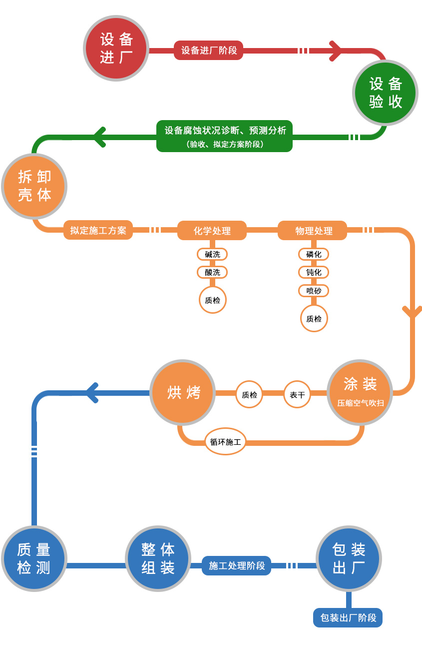 換熱器管束設(shè)備涂層防腐蝕施工工藝流程,設(shè)備進(jìn)廠,設(shè)備進(jìn)廠階段,設(shè)備驗(yàn)收,設(shè)備腐蝕狀況診斷,預(yù)測(cè)分析(驗(yàn)收、擬定方案階段),拆卸殼體,擬定施工方案,化學(xué)處理(堿洗,酸洗,質(zhì)檢),物理處理(磷化,鈍化,噴砂,質(zhì)檢),涂裝、壓縮空氣吹掃(表干,質(zhì)檢),烘烤(循環(huán)施工),質(zhì)量檢測(cè),整體組裝(施工處理階段),包裝出廠,包裝出廠階段