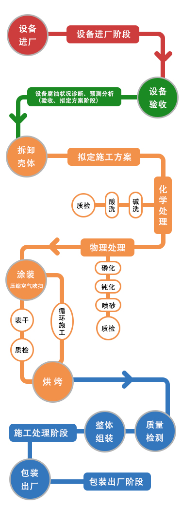 換熱器管束設(shè)備涂層防腐蝕施工工藝流程,設(shè)備進(jìn)廠,設(shè)備進(jìn)廠階段,設(shè)備驗(yàn)收,設(shè)備腐蝕狀況診斷,預(yù)測(cè)分析(驗(yàn)收、擬定方案階段),拆卸殼體,擬定施工方案,化學(xué)處理(堿洗,酸洗,質(zhì)檢),物理處理(磷化,鈍化,噴砂,質(zhì)檢),涂裝、壓縮空氣吹掃(表干,質(zhì)檢),烘烤(循環(huán)施工),質(zhì)量檢測(cè),整體組裝(施工處理階段),包裝出廠,包裝出廠階段